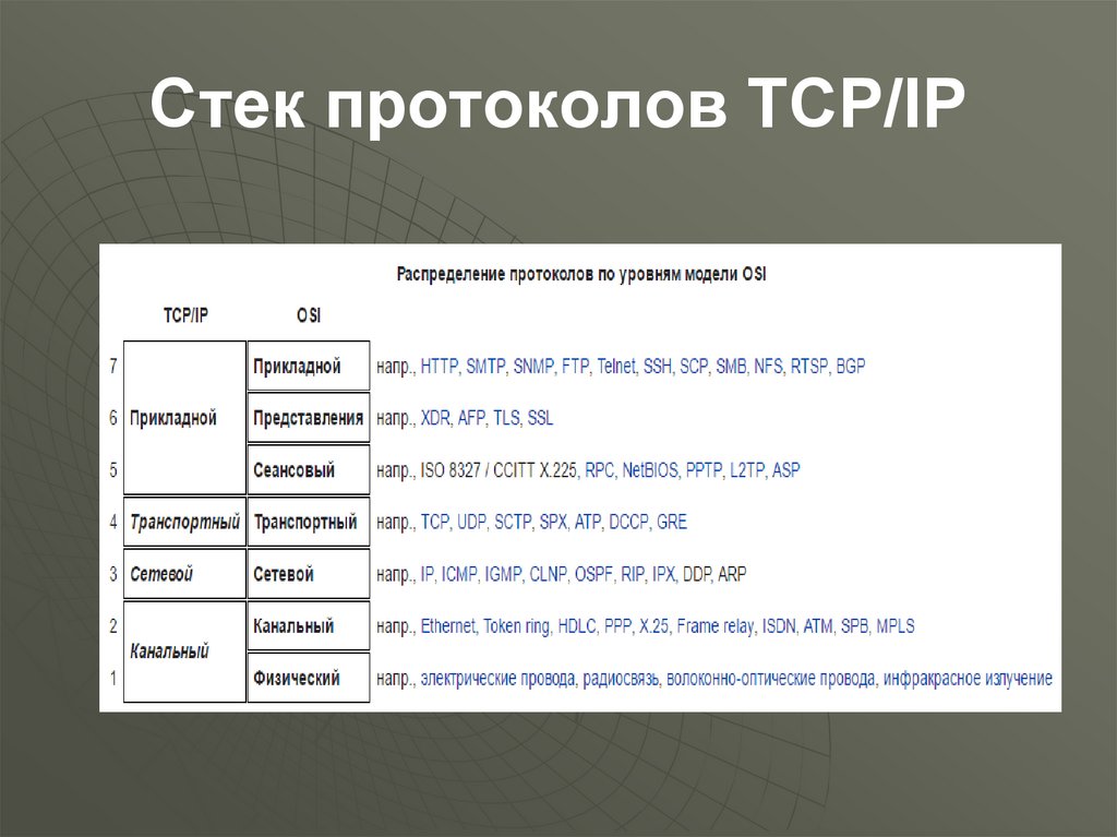 Система стек. Протоколы стека TCP/IP. Архитектура протоколов TCP/IP. Архитектура стека TCP/IP. Структура стека протоколов TCP/IP.