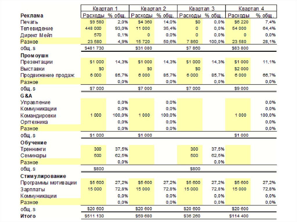Кварталы расходов. Бюджет маркетинга таблица пример на год. Бюджет маркетинга пример таблица. Пример маркетингового бюджета на год. Планирование бюджета маркетинга.