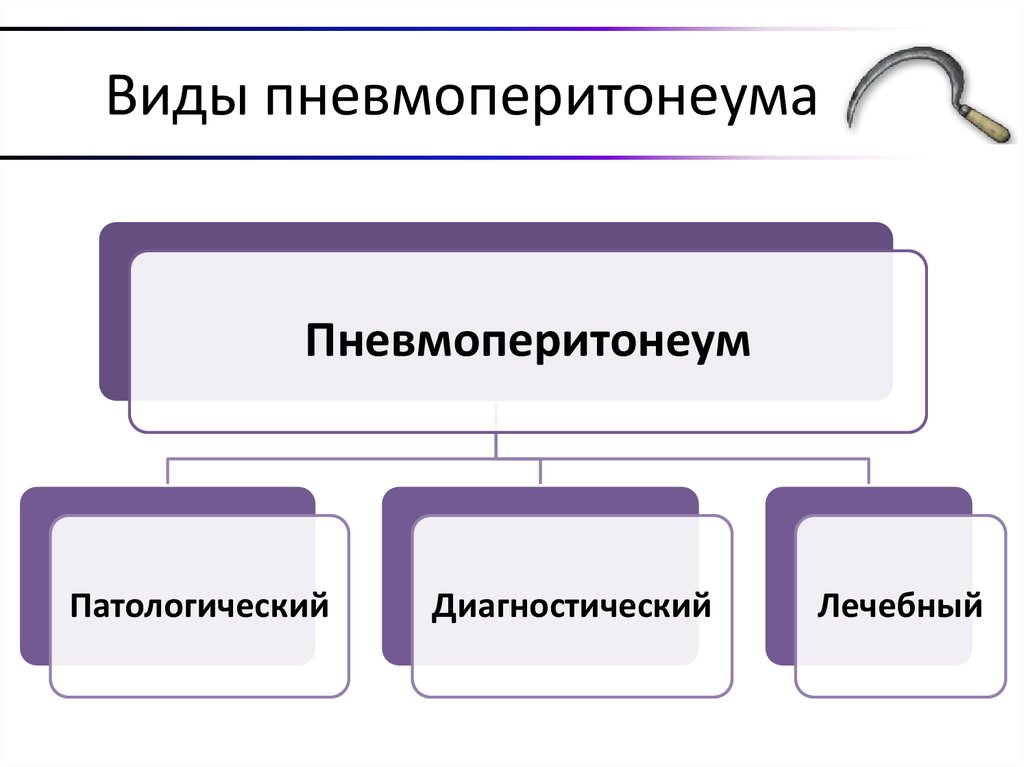 Виды пневмоперитонеума