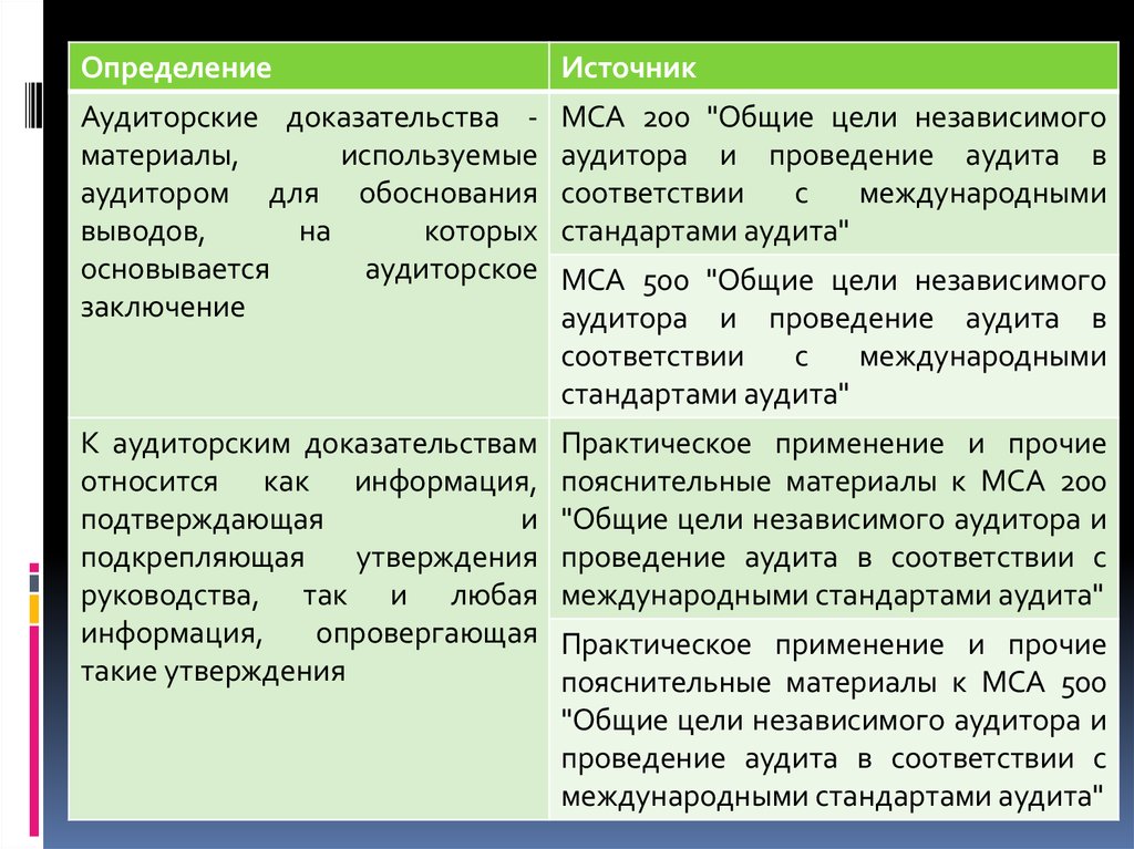 Практические доказательства. Аудиторские доказательства МСА. Режим аудита.