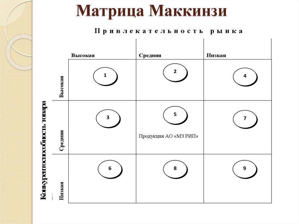 Матрица mckinsey. Матрица МАККИНСИ. Матрица Дженерал электрик Маккинзи. Графическую схему матрицы ge/MCKINSEY.