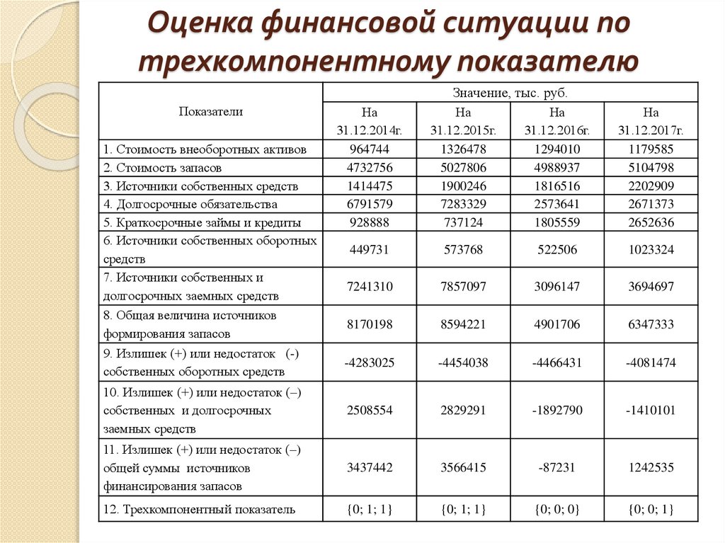 Показатель типа. Трехкомпонентный показатель финансовой устойчивости предприятия. Трехкомпонентный анализ финансовой устойчивости предприятия. Динамика финансовой устойчивости по трехкомпонентному показателю. Трехкомпонентного показателя типа финансовой устойчивости.