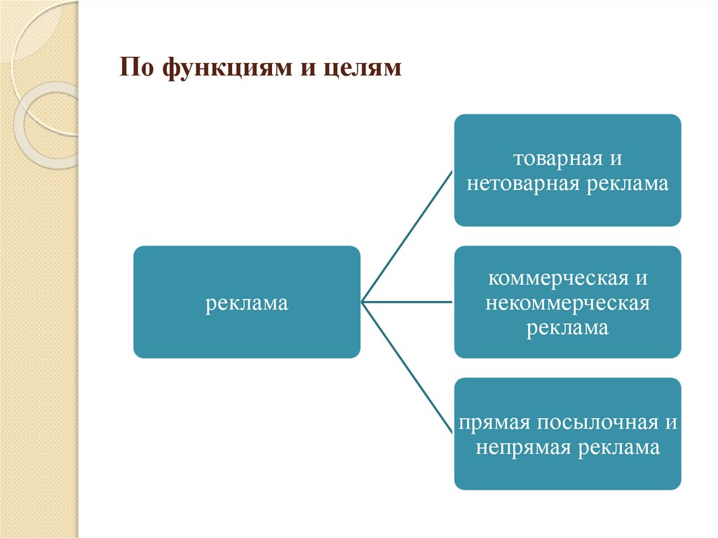 Информации в зависимости от целей