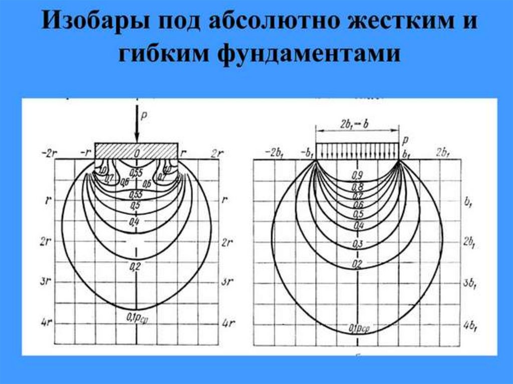 Распределение напряжений. Эпюра контактных напряжений под подошвой фундамента. Распределение напряжений под подошвой фундамента (контактная задача). Эпюры контактных напряжений ФМЗ.. Эпюры контактных напряжений фундамента.