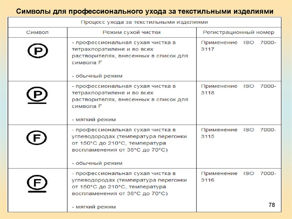 Сухая чистка. Профессиональная сухая чистка символ. Профессиональная сухая чистка в тетрахлорэтилене значок. Профессиональная сухая чистка в углеводородах. Значок чистка с использованием углеводорода.