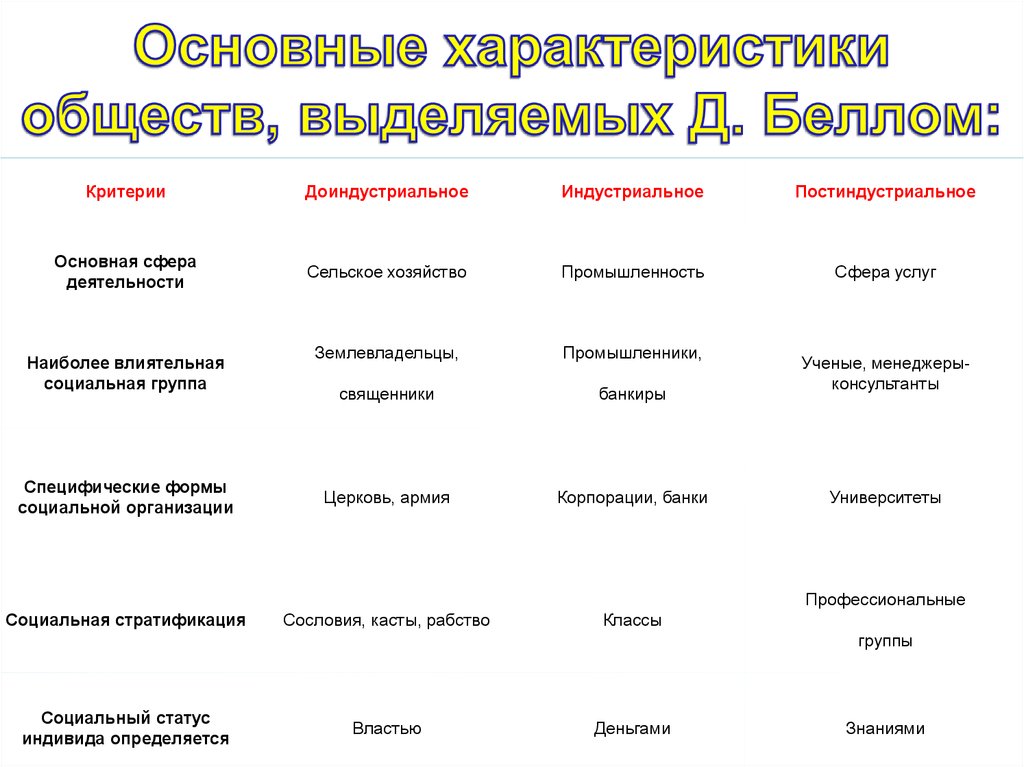 Зрелое индустриальное общество. Базовые характеристики доиндустриального общества. Таблица индустриальное доиндустриальное. Доиндустриальное индустриальное и постиндустриальное общество. Таблица доиндустриальное общество индустриальное общество.