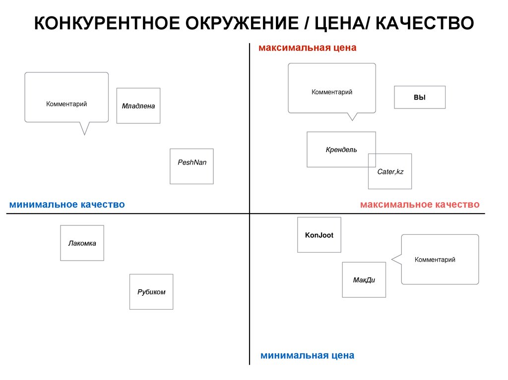 Минимальное качество. Карта конкурентного окружения. Конкурентное окружение можно разделить на сегменты. Конкурентное окружение. Конкурентное окружение можно разделить на.