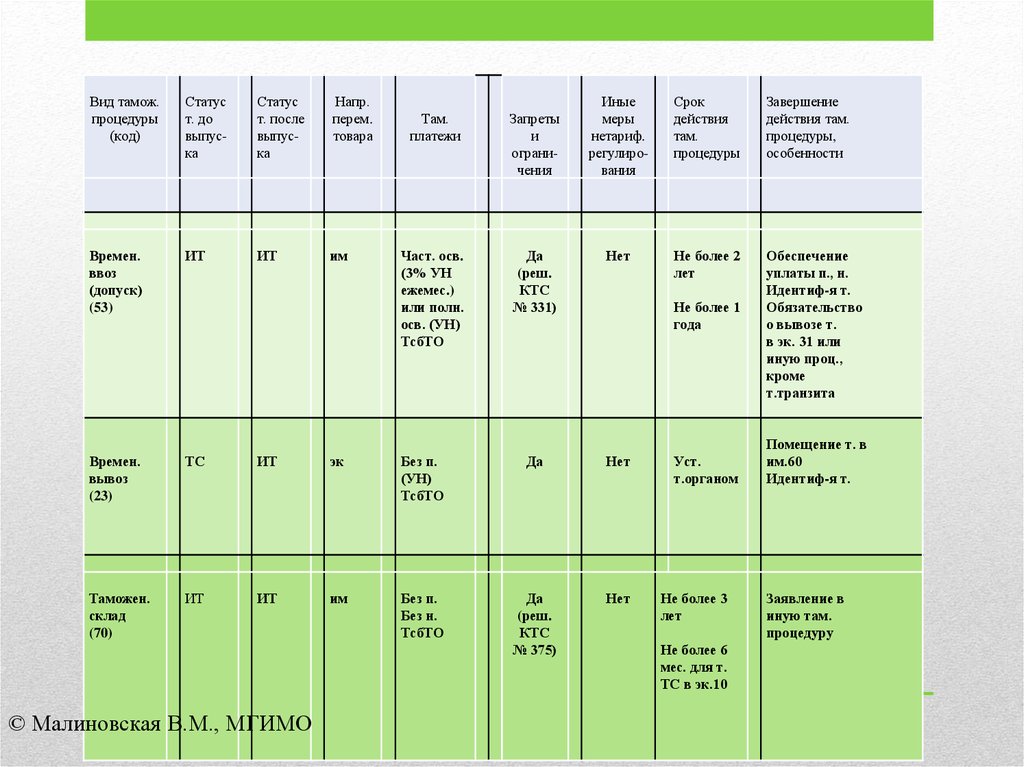 Сколько процедур времени. Таможенные процедуры таблица. Таблица по таможенным процедурам. Сроки таможенных процедур. Сроки таможенных процедур таблица.