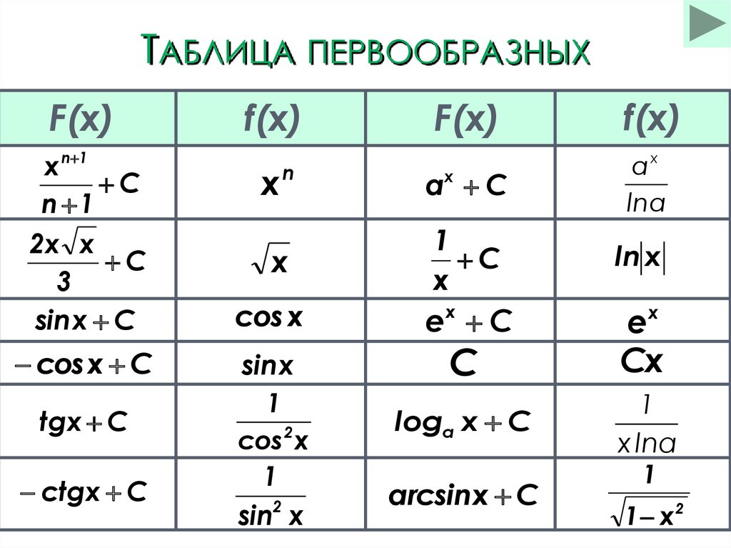 F y y y n 0. Таблица первообразных Алгебра 11 класс. Формулы нахождения первообразных таблица. Формулы первообразных функций. Таблица производных и первообразных.