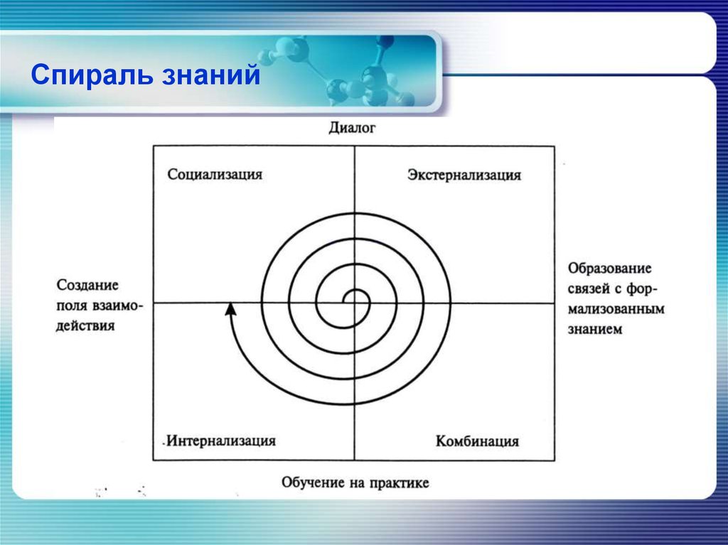 Обратная связь в коллективе осуществляется по схеме спираль