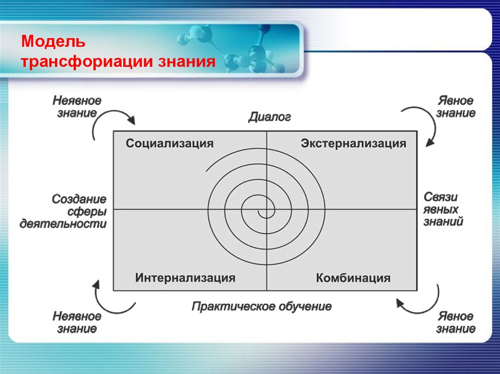 Модель предполагающая. Модель трансформации знаний. Модели знаний в организации. Модель трансформации знаний в организации. Модель трансформации знаний Нонаки-Такеучи.