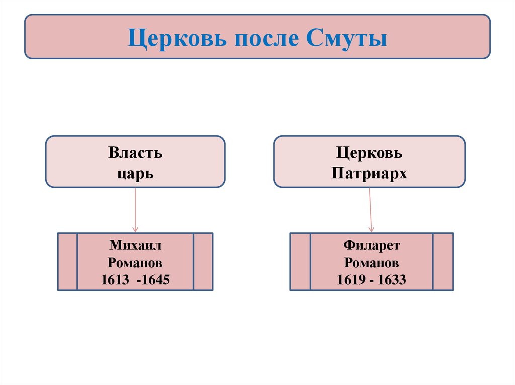 Каково было положение православной церкви после смуты