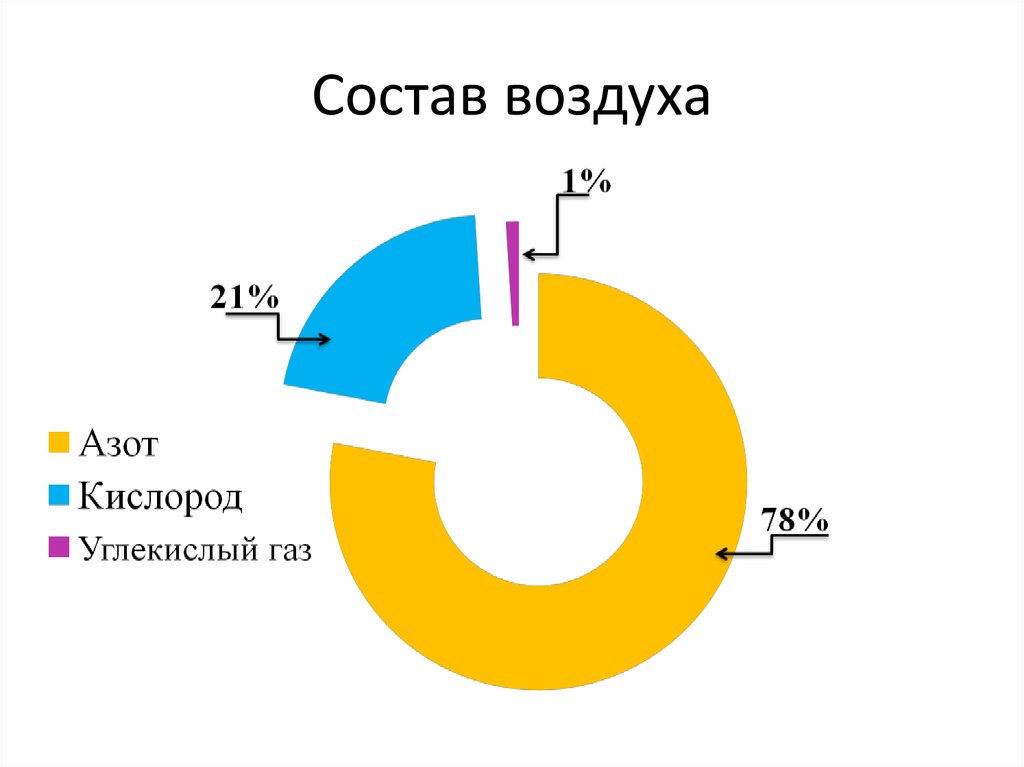 Круговая диаграмма воздуха