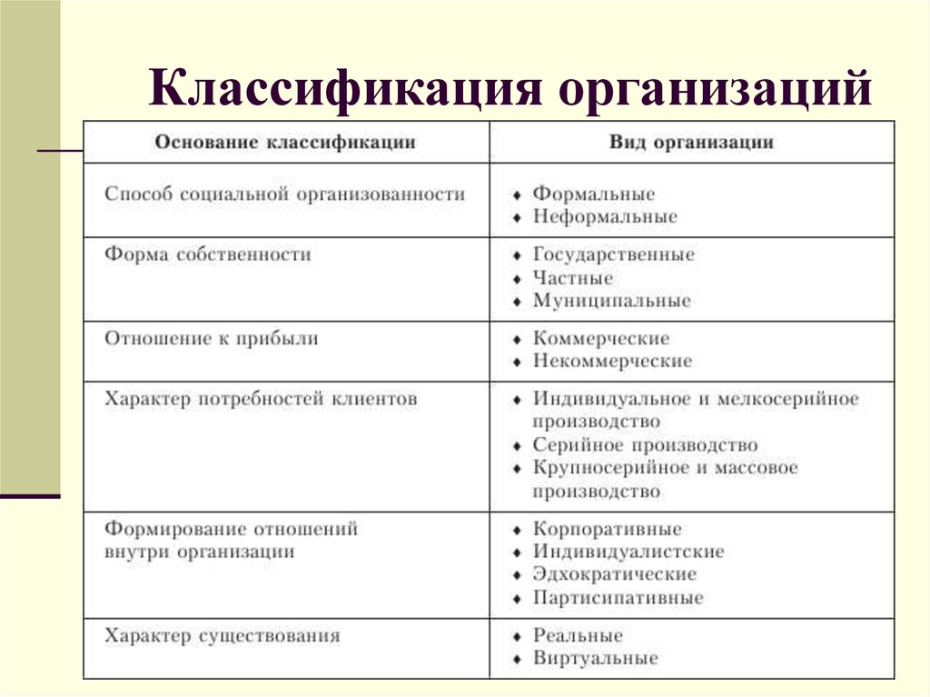 Классификация организаций в экономике