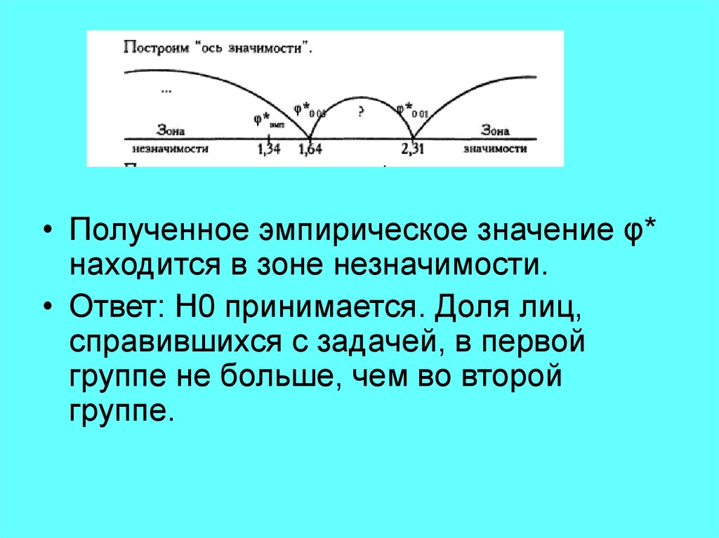 Ось значение. Зона значимости. Зона незначимости. Зона значимости и незначимости. Критерий стбдента зона не значимости.