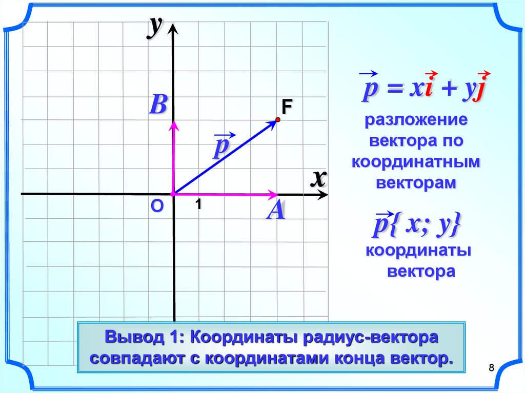 Презентация координаты вектора