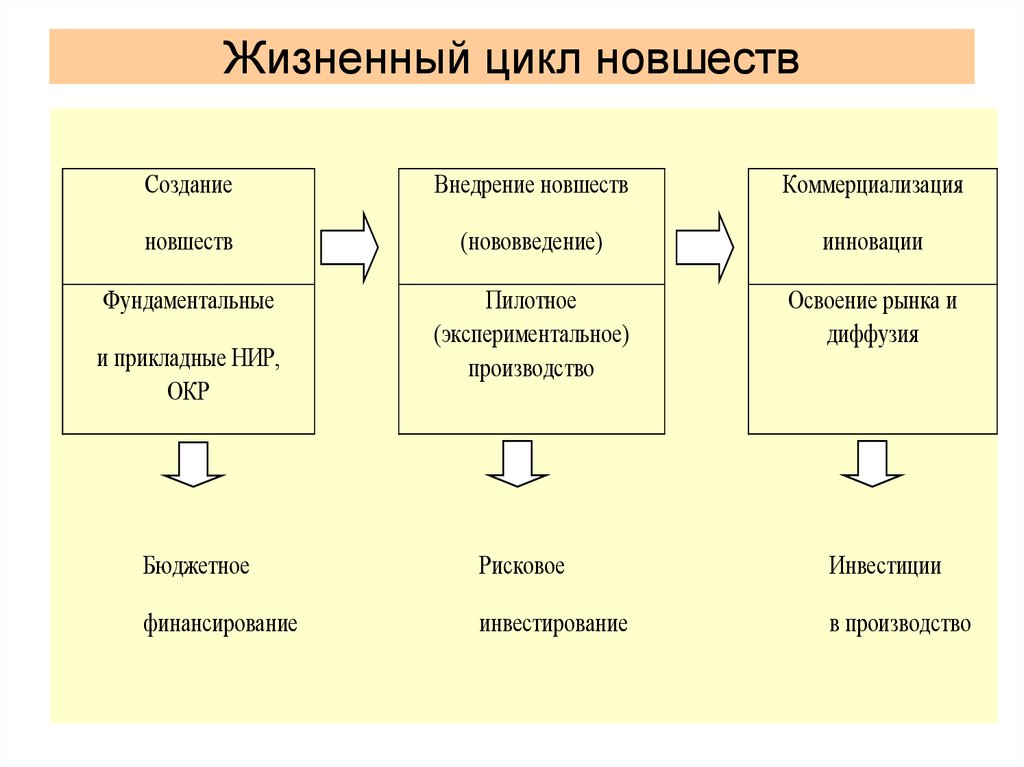 Факторы научного знания. Жизненный цикл новшества. Жизненного цикла технологического новшества. Жизненный цикл новшества и нововведения различия. Жизненный цикл нововведения педагогика.