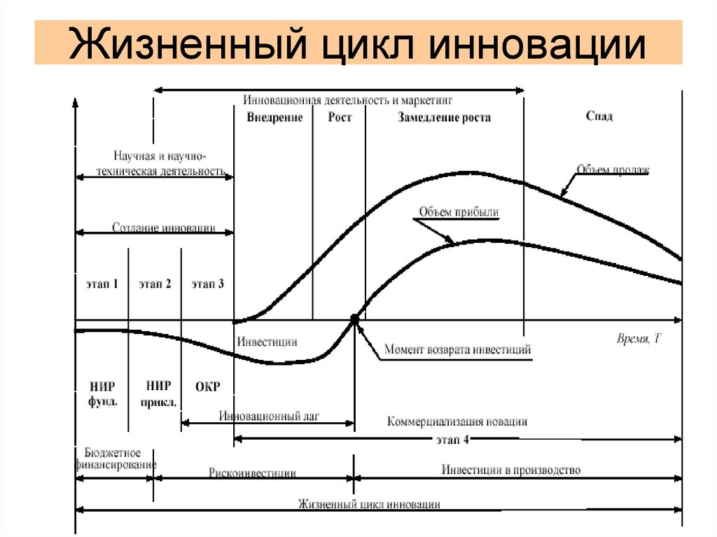 Описание жизненного цикла. Жизненный цикл научно-технической продукции. Этапы жизненного цикла инновационного продукта. Жизненный цикл технологии схема. Жизненный цикл нового продукта (операции).