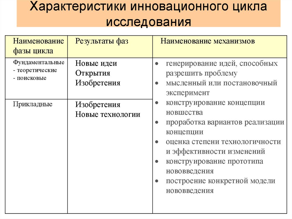 Характеристики инновационных проектов