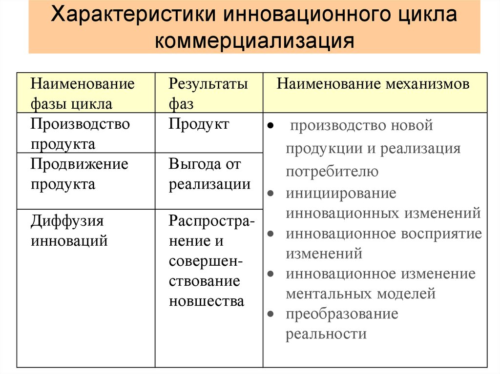 Характеристики инновационных проектов