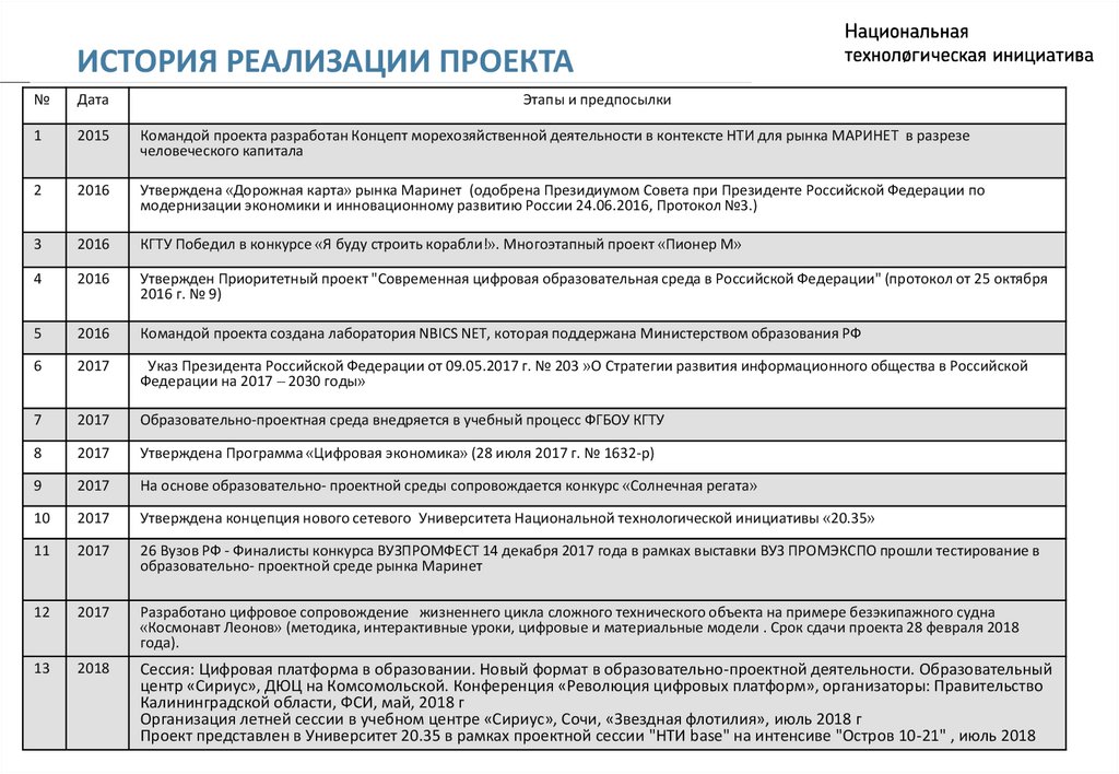 История реализации проекта