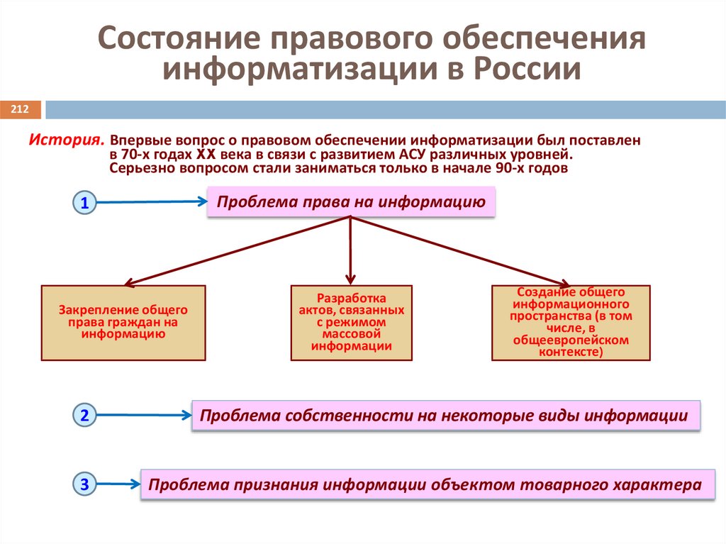 Состояние правового обеспечения информатизации в России