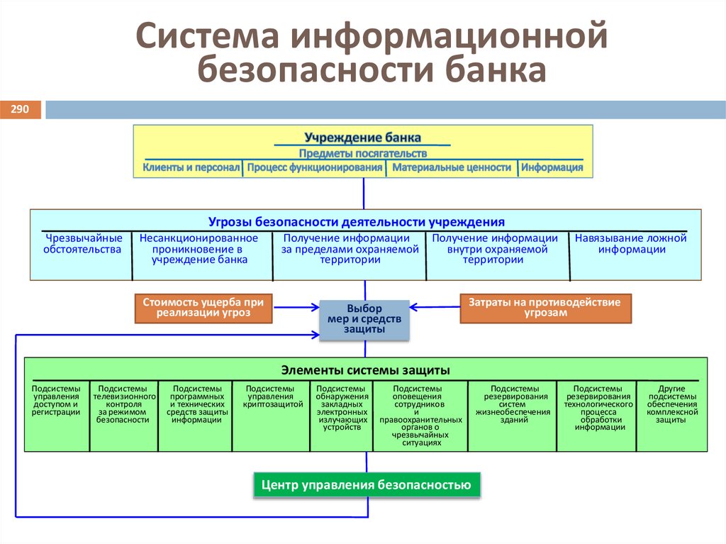 Система информационной безопасности банка