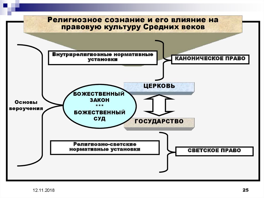 Правовое сознание и правовая культура план