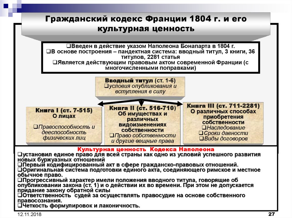 Из какого памятника была взята схема расположения норм права в кодексе наполеона