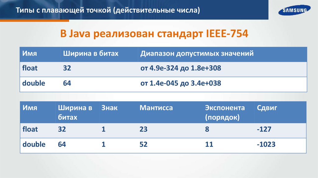 Типы с плавающей точкой (действительные числа)