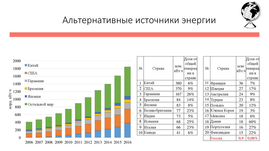 Страны производители электроэнергетики. Альтернативные источники энергии по странам. Структура производства электроэнергии в Канаде. Структура электроэнергетики Японии. Структура электроэнергетики Бразилии.