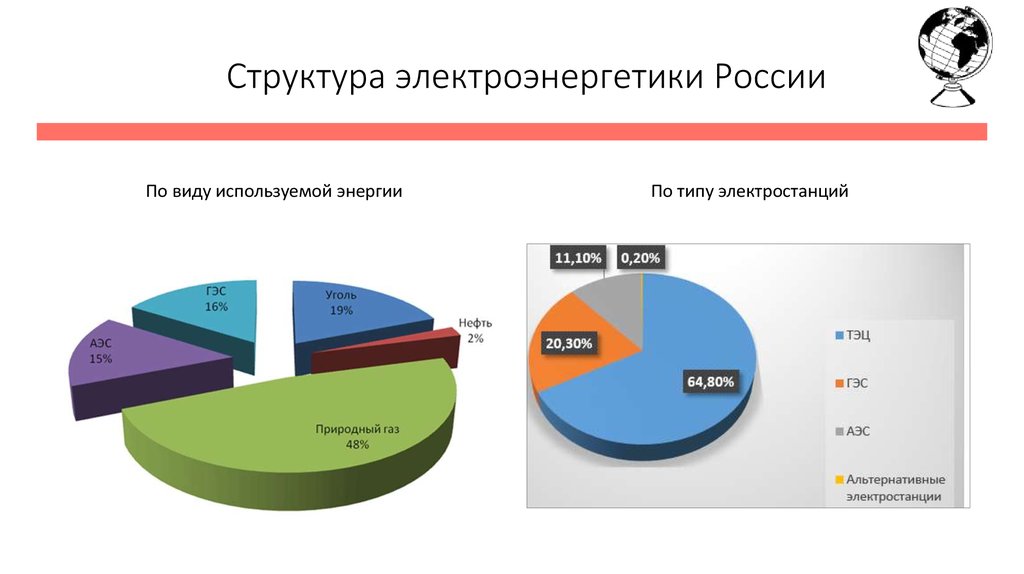 Процент выработки электроэнергии. Структура производства электроэнергии в России 2021. Структура электроэнергетики России. Структура электроэнергетики России диаграмма. Структура выработки энергии в России.