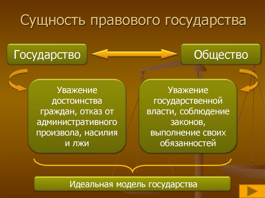 Понятие общество государства. Суть правового государства заключается в. Сущность правового государства. Сущность неправового государства. Понятие и сущность правового государства.