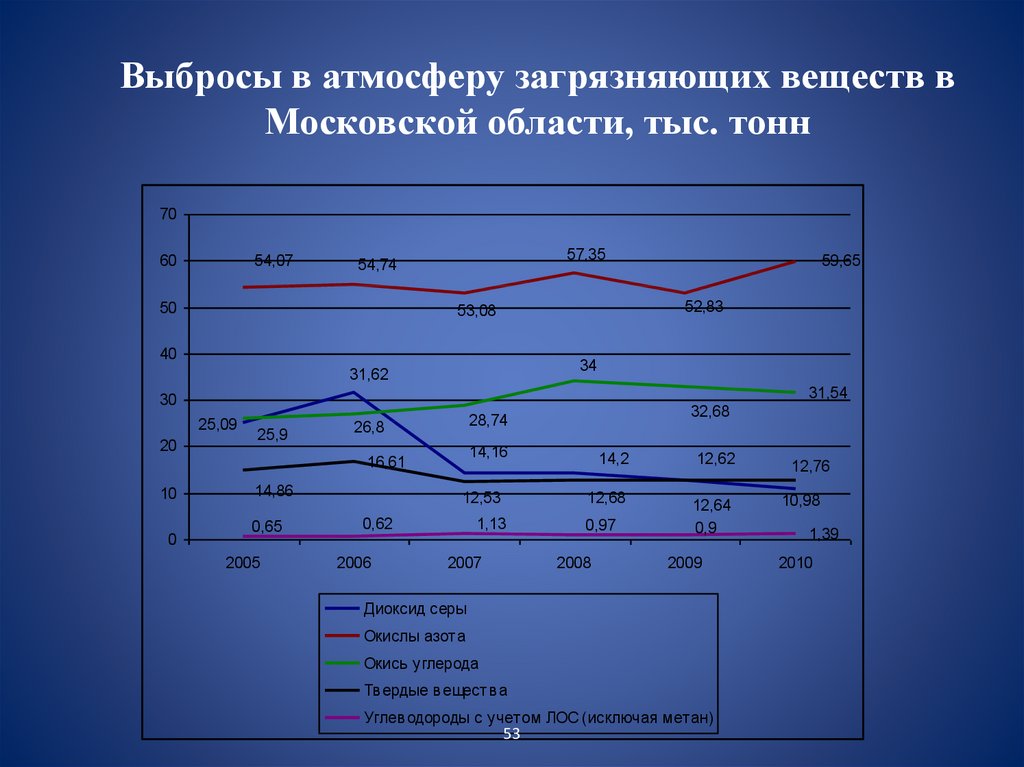 Выбросы загрязняющих веществ в атмосферный