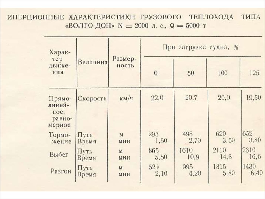 Характеристики судна. Таблица инерционных характеристик судна. Инерционные свойства судов. Инерционные характеристики судна. Справочник инерционных характеристик судов и составов.