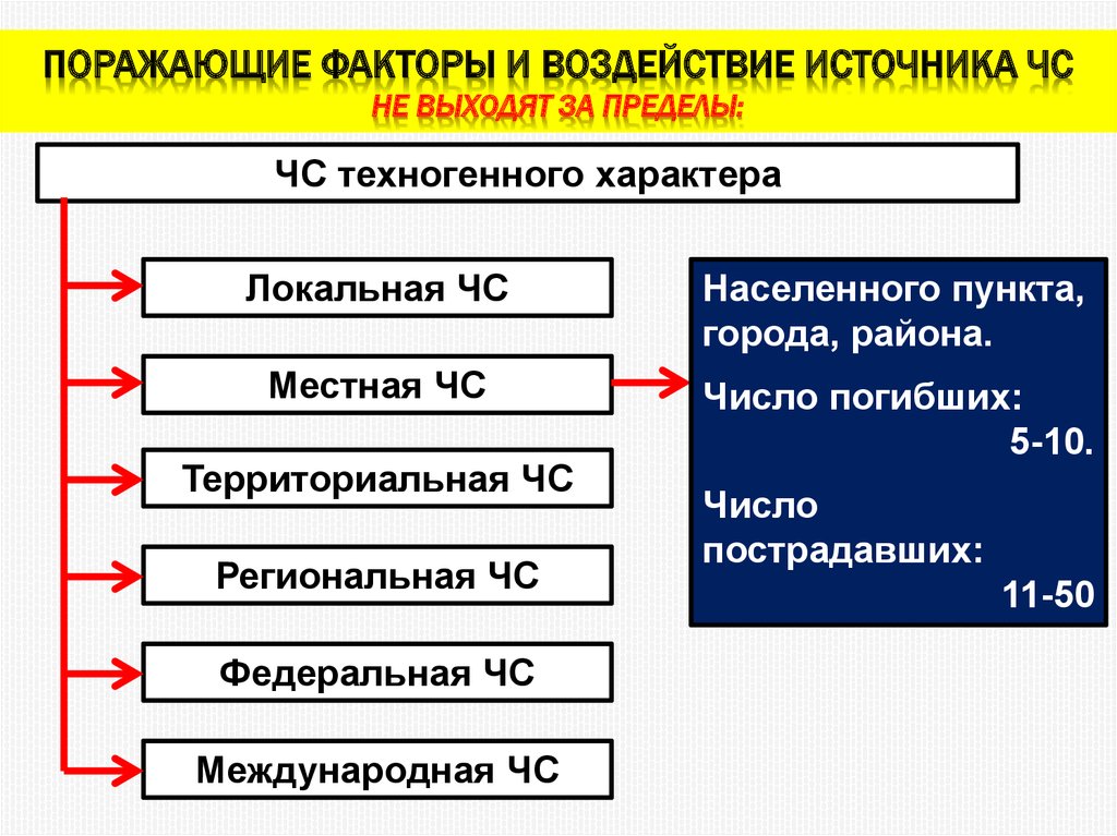 Источники чс