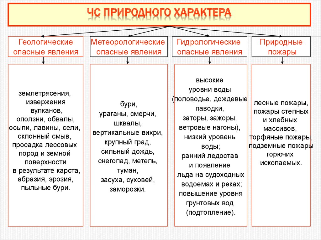 Объяснение распространения по территории опасных геологических явлений. Классификация ЧС природного характера схема. Классификация ЧС природного характера таблица. Таблица Чрезвычайные ситуации природного характера ОБЖ 7 класс. Таблица по ОБЖ 7 класс ЧС природного характера.