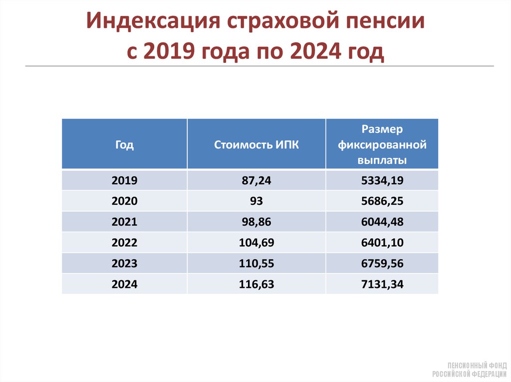 В россии изменились пенсии. Размер индексации пенсии в 2021 году. Индексация пенсий по годам. Индексация пенсионерам в 2021. Индексация страховых пенсий.