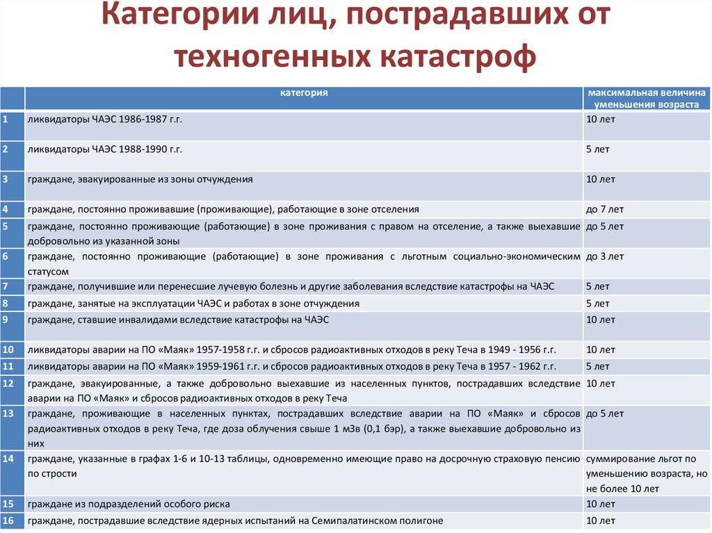 Страховой возраст. Размер пенсии ликвидаторам ЧАЭС. Пособие на погребение ликвидатору Чернобыльской АЭС.