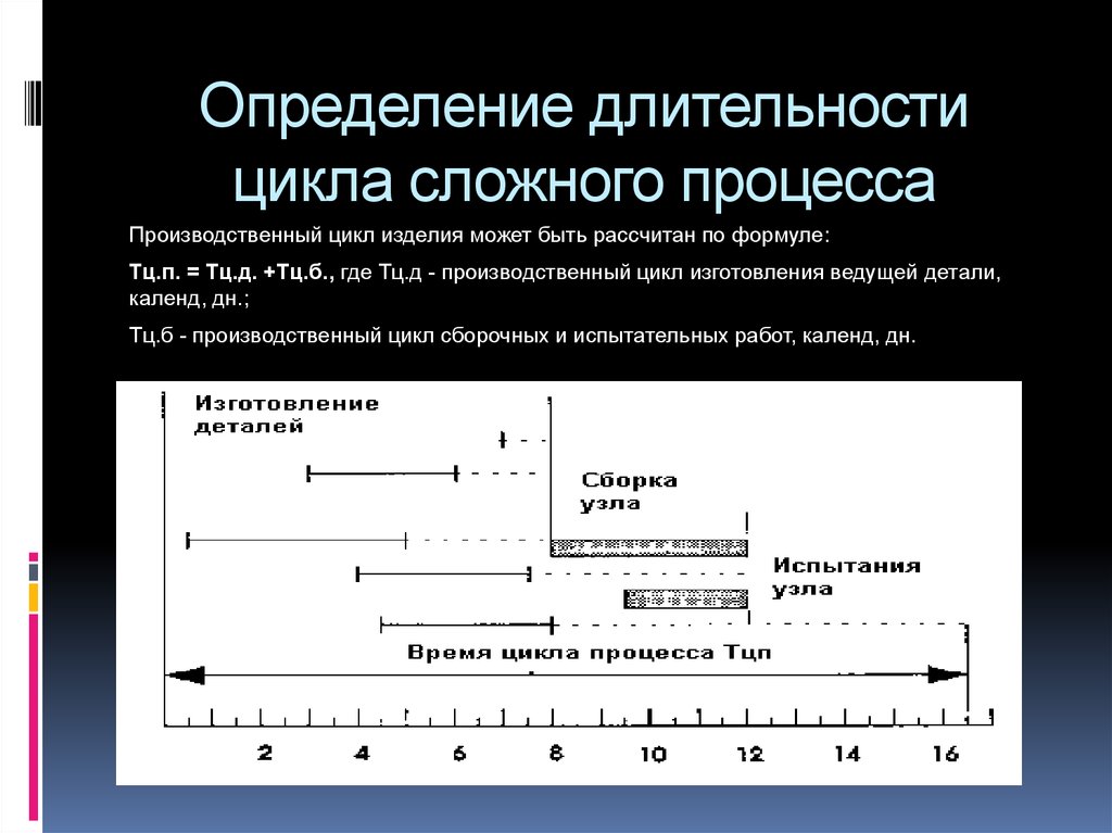 Цикл длится. Определение длительности производственного цикла сложного процесса. Расчет производственного цикла сложного процесса. Длительность цикла сложного процесса. Расчет длительности производственного цикла сложного процесса.