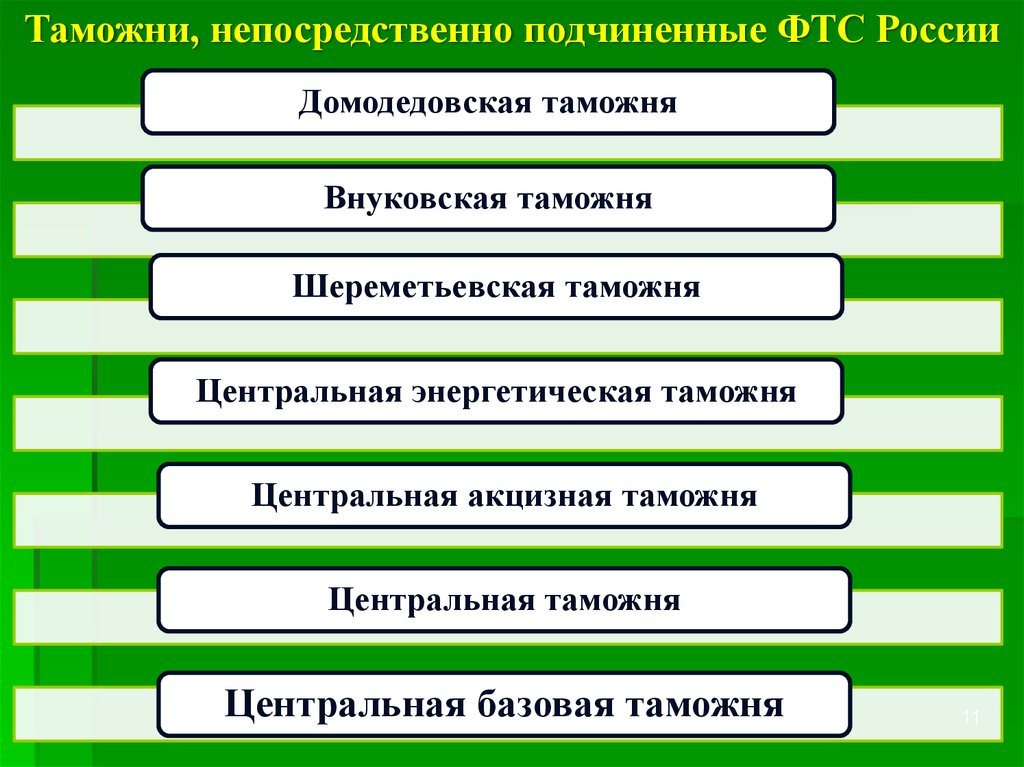 Непосредственно выбранной. Таможни непосредственного подчинения ФТС России. Какие таможни напрямую подчиняются ФТС. Таможенные посты непосредственно подчиненные ФТС России. Таможни непосредственно подчиненные ФТС России структура.