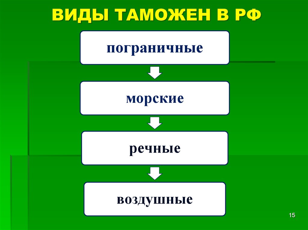 Виды таможен