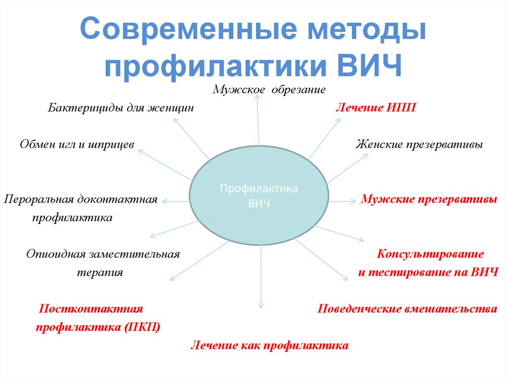 Технологии профилактики. Методы профилактики ВИЧ инфекции. Метод профилактики заражения СПИДОМ?. Современные методы профилактики. Доконтактная профилактика ВИЧ.