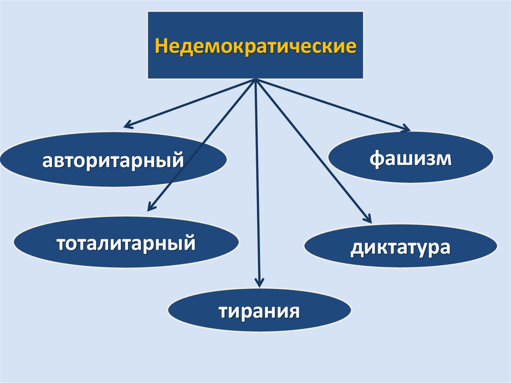 Недемократические режимы презентация