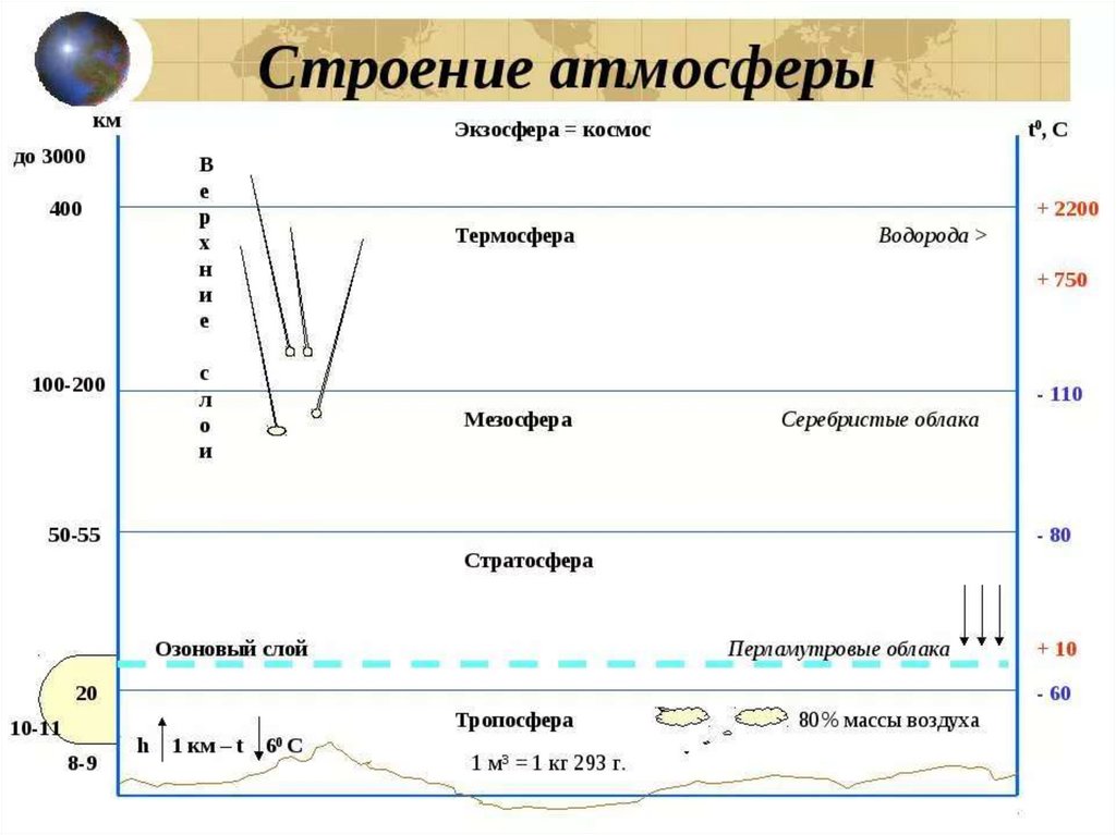 Нарисуйте схему строения атмосферы