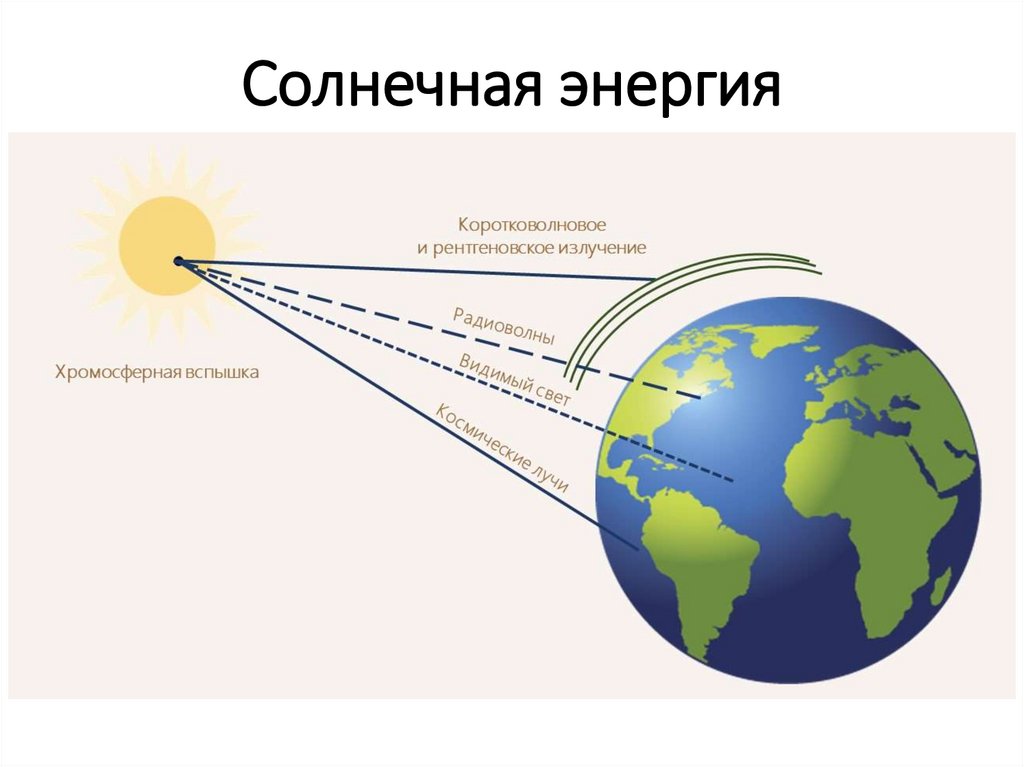 Рисунок как солнечные лучи попадают на землю