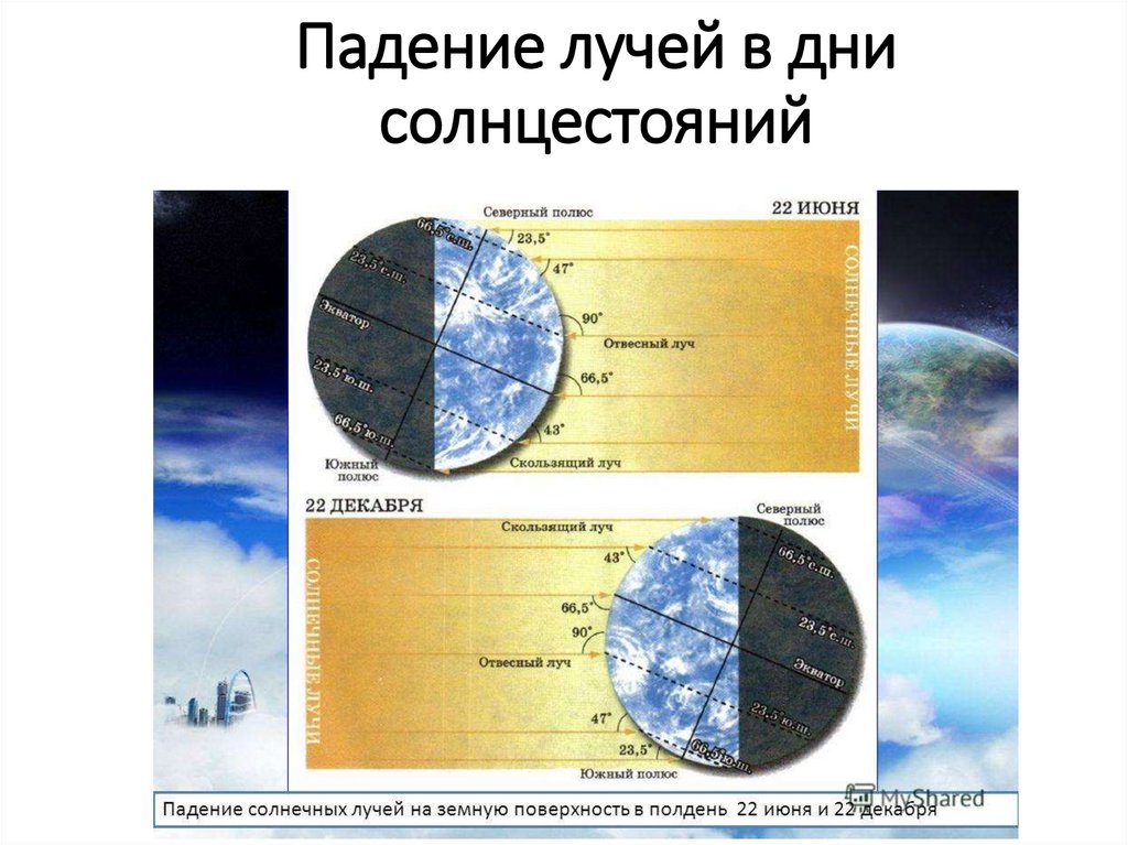 Угол падения лучей солнца. Падение солнечных лучей на земную поверхность. Угол падения солнечных лучей 22 дека. Угол падения солнечных лучей 22 июня. Угол падения солнечных лучей на экваторе.