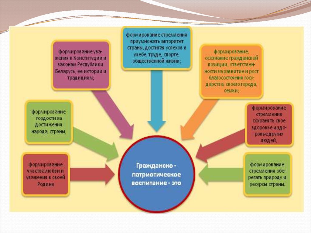 Гражданское воспитание схема