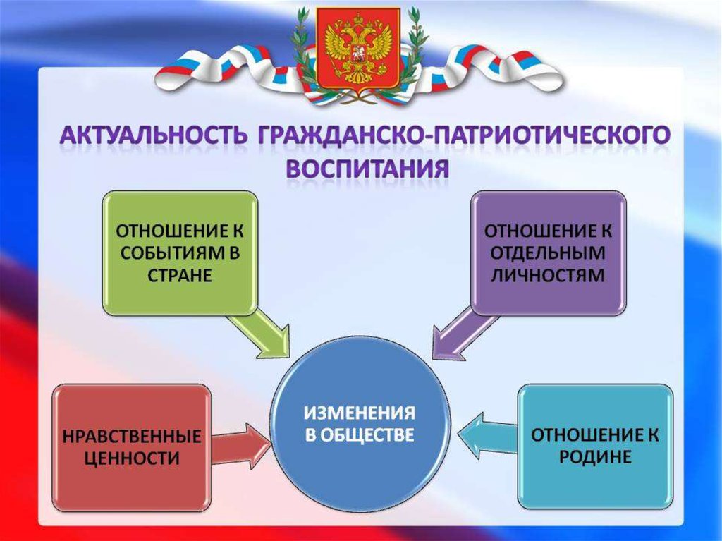 Патриотическое воспитание презентация