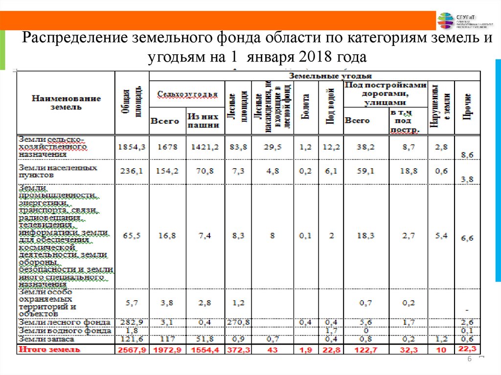 Земельный баланс образец